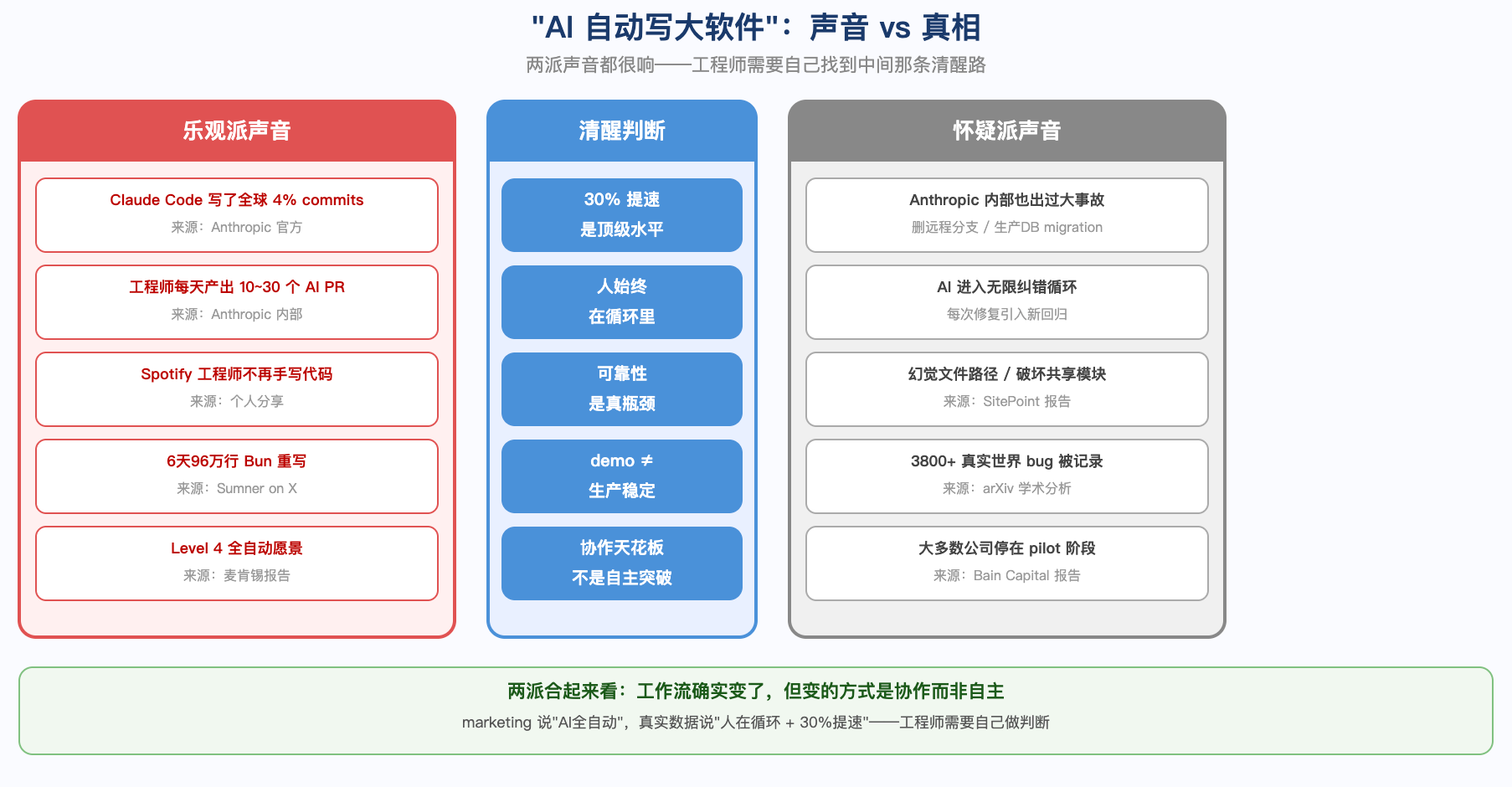 AI 自动开发的乐观案例与失败记录并列,中间强调人仍在循环、可靠性是瓶颈、Demo 不等于生产稳定