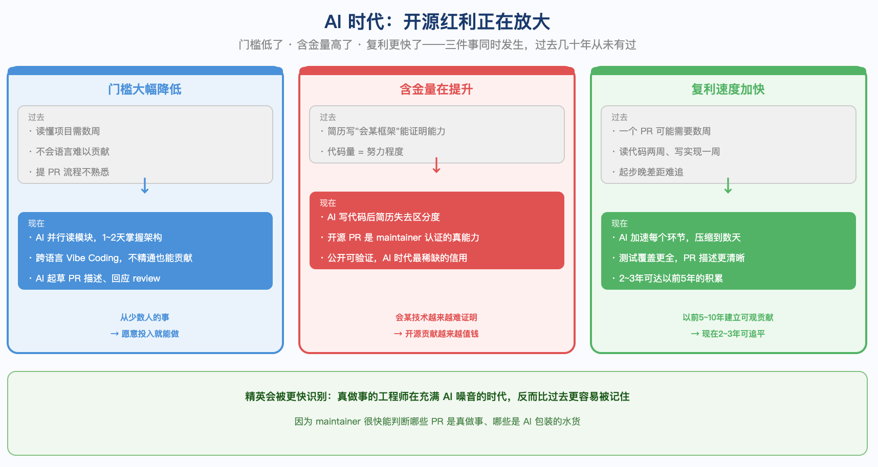 AI 时代开源的三项变化:参与门槛降低、贡献含金量提升、复利速度加快