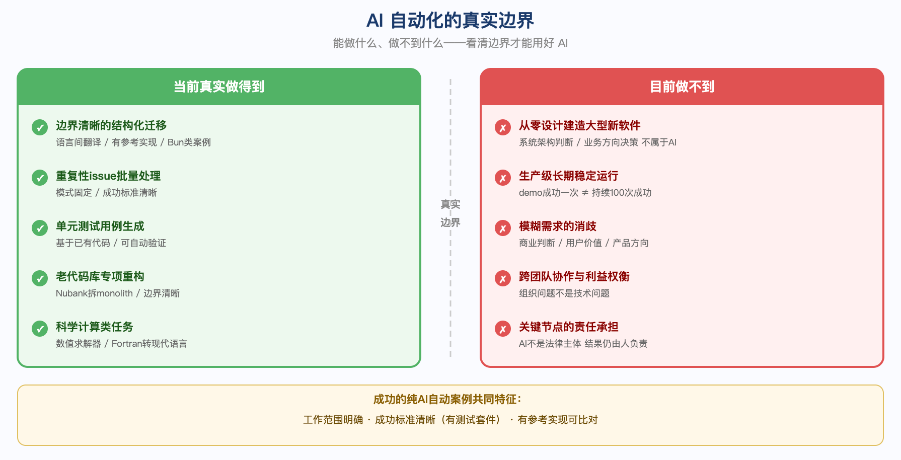 AI 自动化适合边界清晰的结构化迁移、重复问题处理、测试生成和专项重构,不适合模糊需求、跨团队协调、长期生产稳定和责任承担