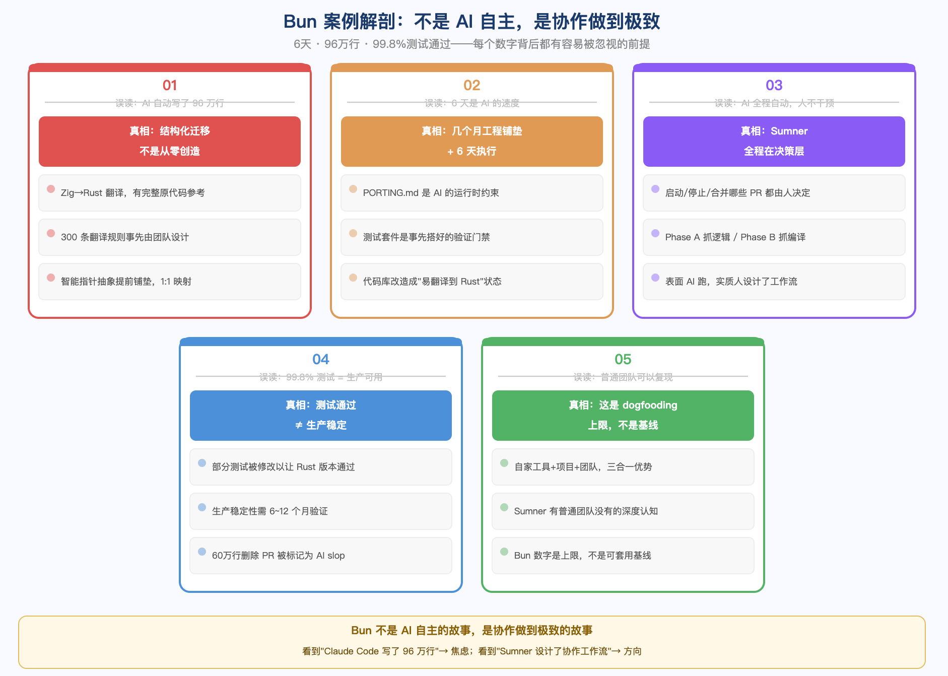Bun 迁移案例的五个前提:结构化迁移、长期工程铺垫、人在决策循环、测试通过不等于生产稳定,以及自家团队使用自家工具的特殊优势