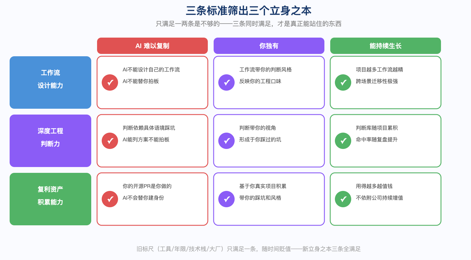 三列筛选标准分别是 AI 难以复制、你独有和能持续生长,三行能力对应工作流设计、深度工程判断和复利资产积累