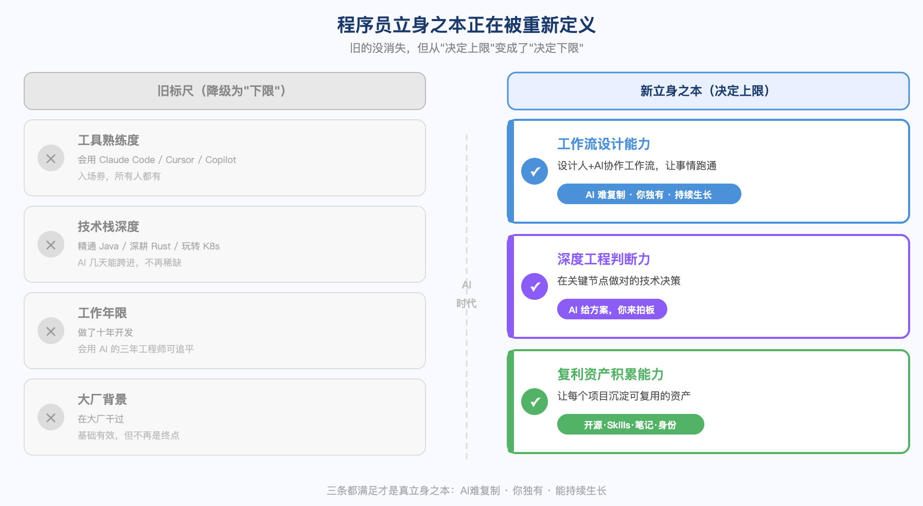 旧的工具熟练度、技术栈深度、工作年限和大厂背景被降为基础能力,新的上限由工作流设计能力、深度工程判断力和复利资产积累能力决定