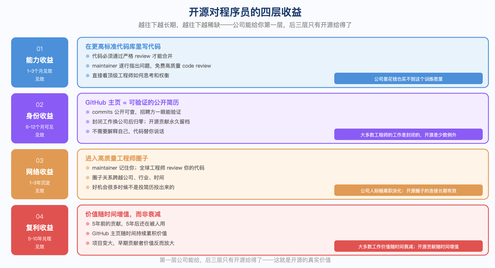 开源对程序员的四层收益从近到远依次是能力收益、身份收益、网络收益和复利收益