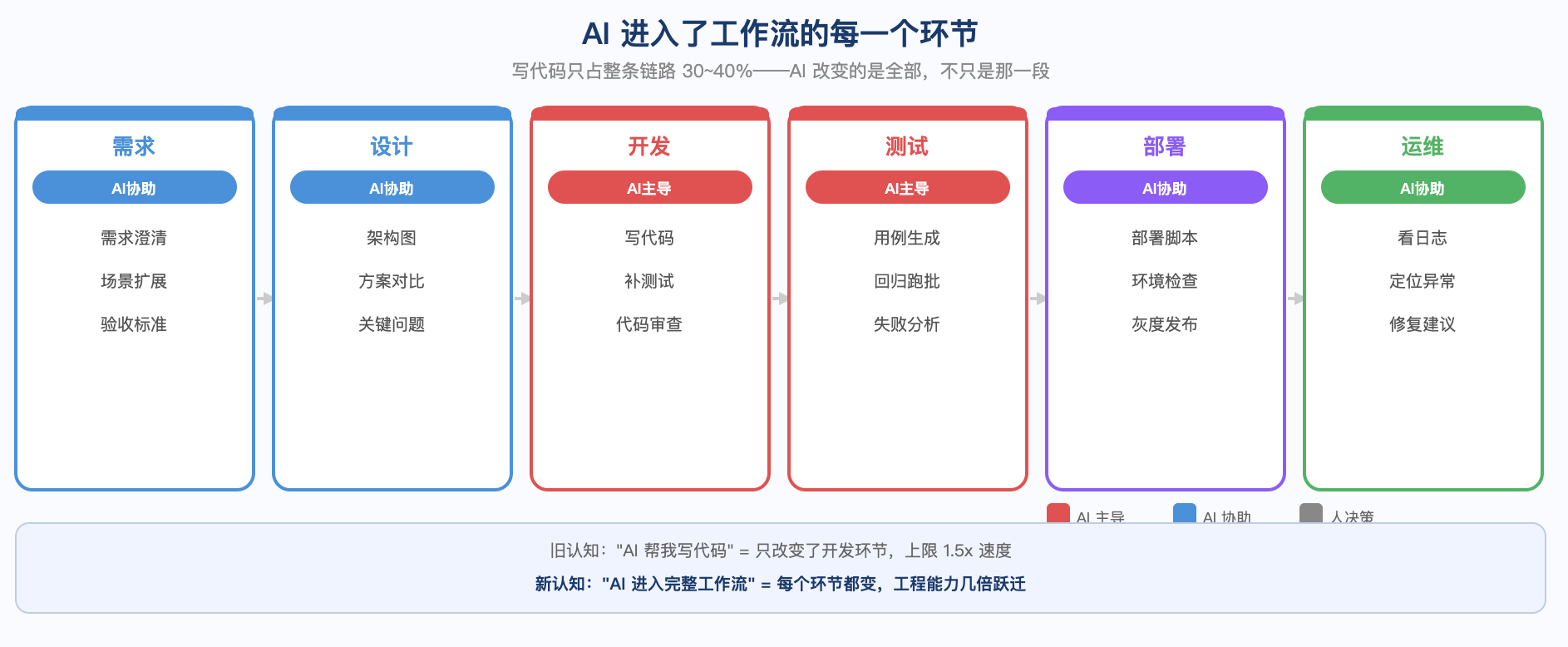 AI 参与需求、设计、开发、测试、部署和运维六个阶段,其中开发和测试偏 AI 主导,其余阶段偏 AI 辅助或由人决策