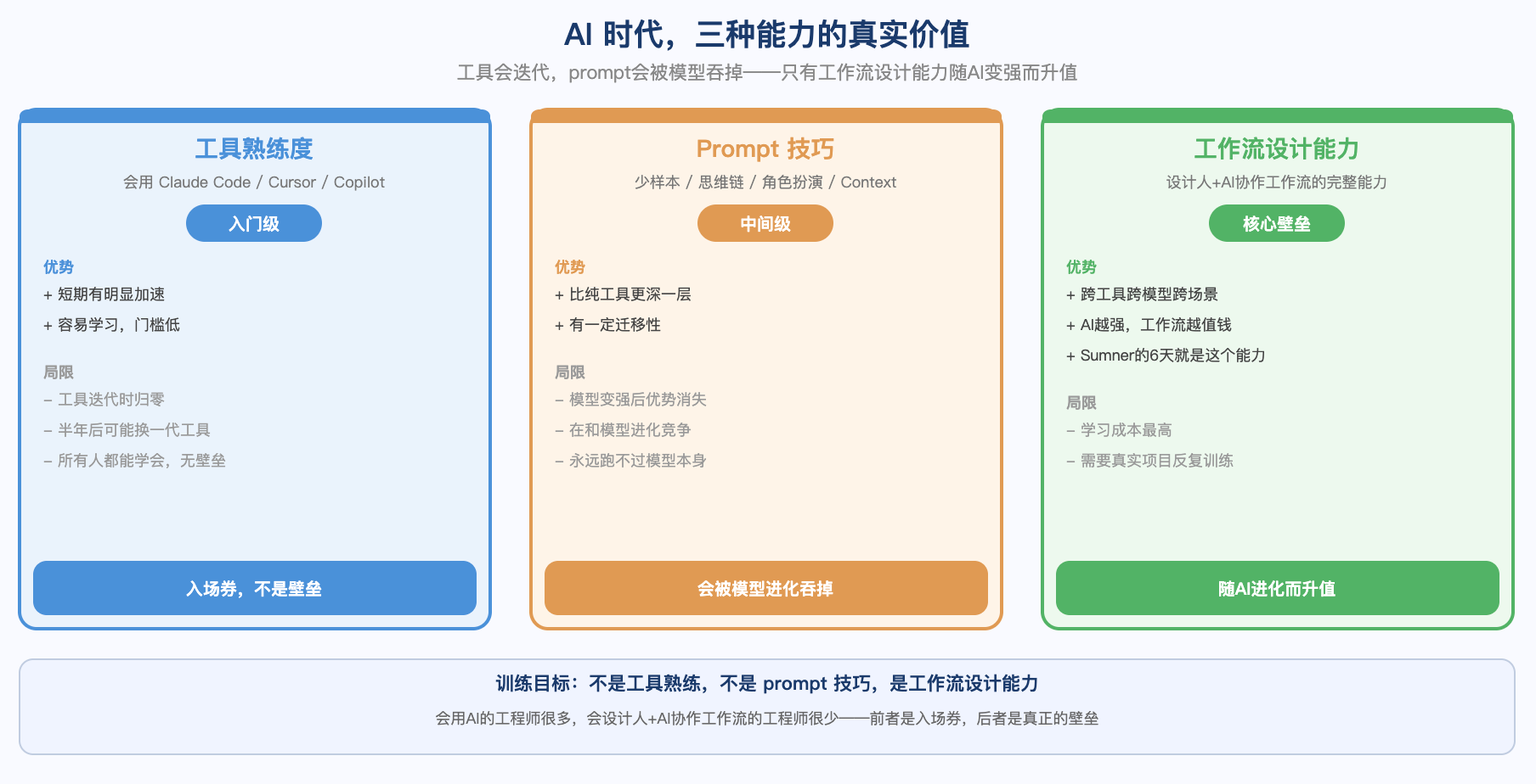 工具熟练度是入门能力,Prompt 技巧是阶段性能力,工作流设计能力能够跨工具和场景持续增值